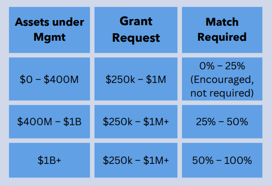 Matching Funds Grid